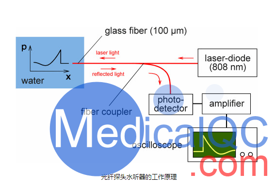 FOPH2000光导纤维水听器,FOPH2000光纤水听器原理：