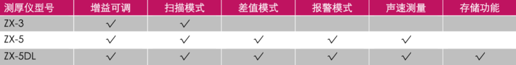 美国<strong><strong>Dakota Ultrasonics ZX-3超声波测厚仪</strong></strong>,ZX-3测厚仪